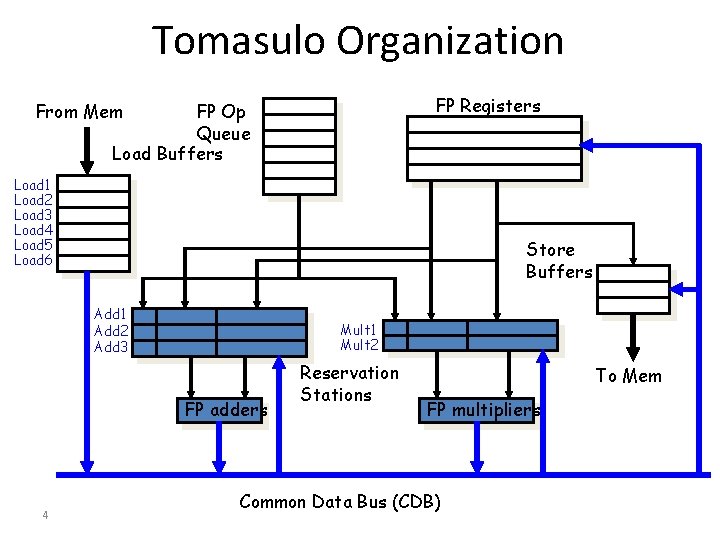 Tomasulo Organization FP Registers From Mem FP Op Queue Load Buffers Load 1 Load