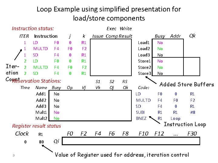 Loop Example using simplified presentation for load/store components Instruction status: ITER Instruction 1 1