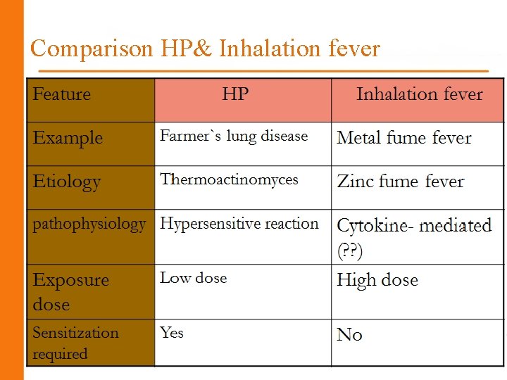 Comparison HP& Inhalation fever 31 