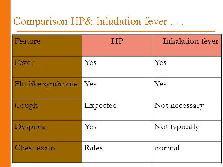 Comparison HP& Inhalation fever. . . 32 