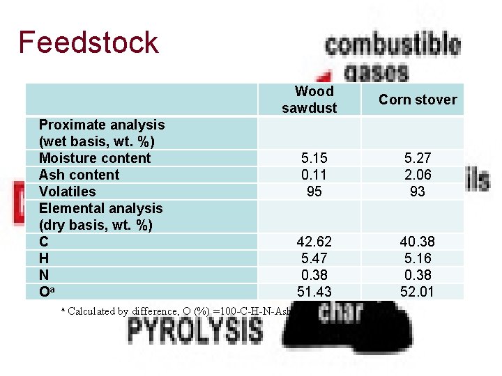 Feedstock Wood sawdust Proximate analysis (wet basis, wt. %) Moisture content Ash content Volatiles