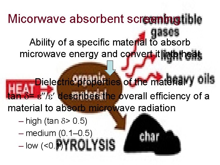 Micorwave absorbent screening Ability of a specific material to absorb microwave energy and convert