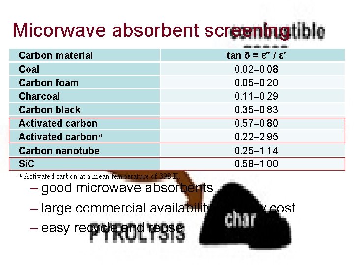 Micorwave absorbent screening Carbon material Coal Carbon foam Charcoal Carbon black Activated carbona Carbon