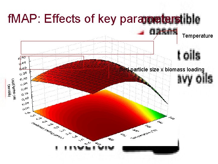 f. MAP: Effects of key parameters Temperature Bed particle size x biomass loading 