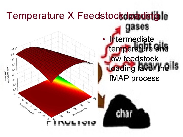 Temperature X Feedstock loading • Intermediate temperature and low feedstock loading favor the f.