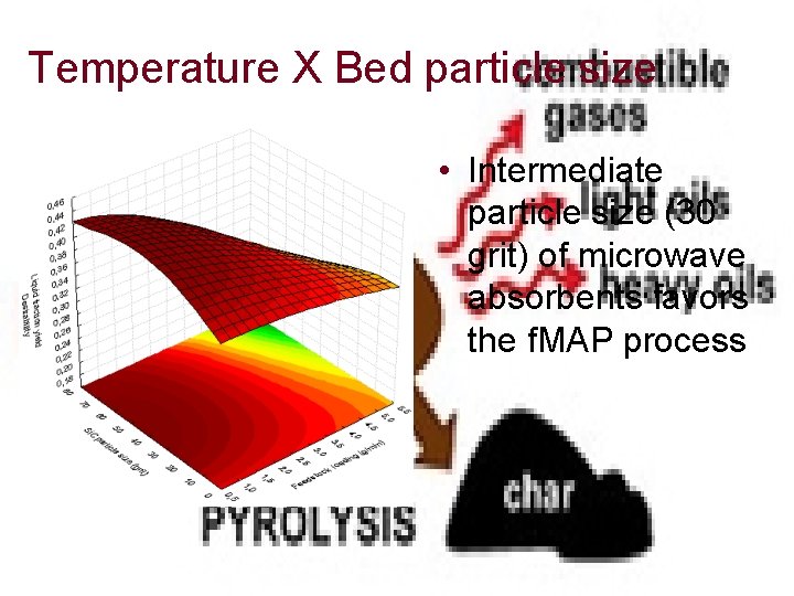 Temperature X Bed particle size • Intermediate particle size (30 grit) of microwave absorbents