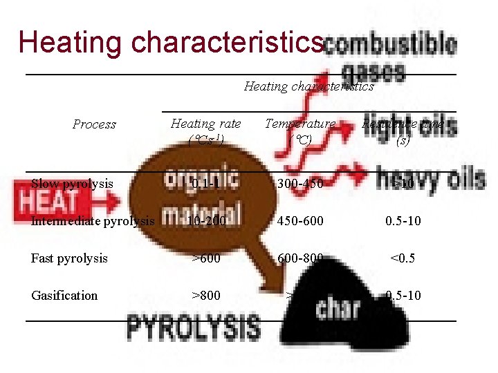 Heating characteristics Heating rate ( Cs-1) Temperature ( C) Residence time (s) 0. 1