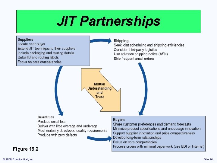 JIT Partnerships Figure 16. 2 © 2008 Prentice Hall, Inc. 16 – 26 