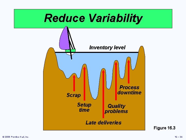Reduce Variability Inventory level Process downtime Scrap Setup time Quality problems Late deliveries Figure Reduce Variability Inventory level Process downtime Scrap Setup time Quality problems Late deliveries Figure