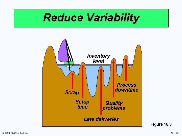 Reduce Variability Inventory level Process downtime Scrap Setup time Quality problems Late deliveries Figure Reduce Variability Inventory level Process downtime Scrap Setup time Quality problems Late deliveries Figure