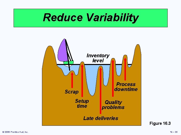 Reduce Variability Inventory level Process downtime Scrap Setup time Quality problems Late deliveries Figure