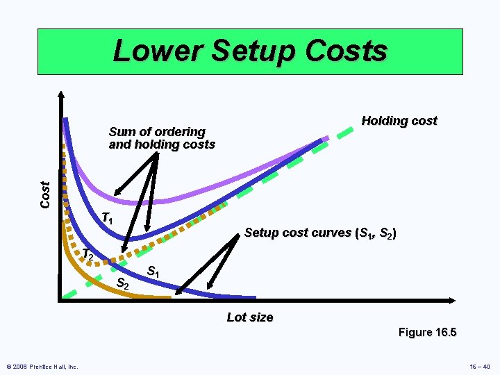 Lower Setup Costs Holding cost Cost Sum of ordering and holding costs T 1 Lower Setup Costs Holding cost Cost Sum of ordering and holding costs T 1