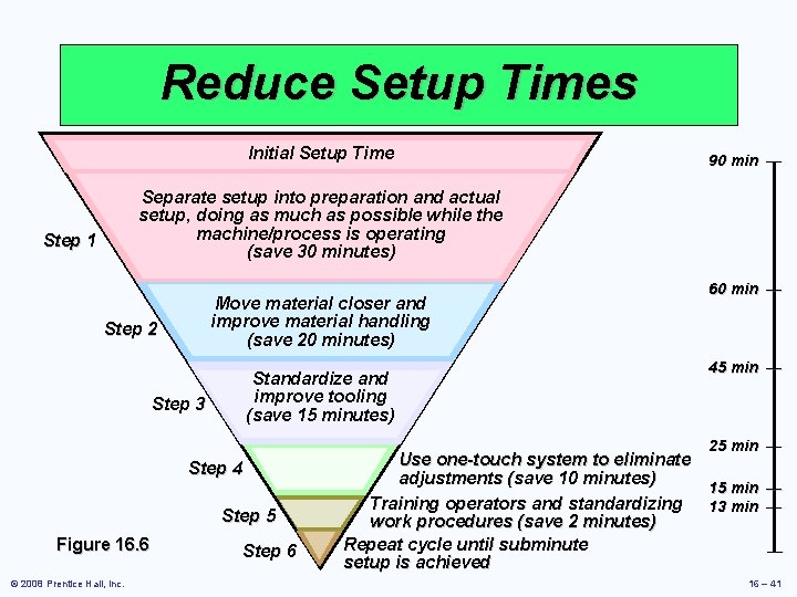 Reduce Setup Times Initial Setup Time 90 min — Separate setup into preparation and Reduce Setup Times Initial Setup Time 90 min — Separate setup into preparation and