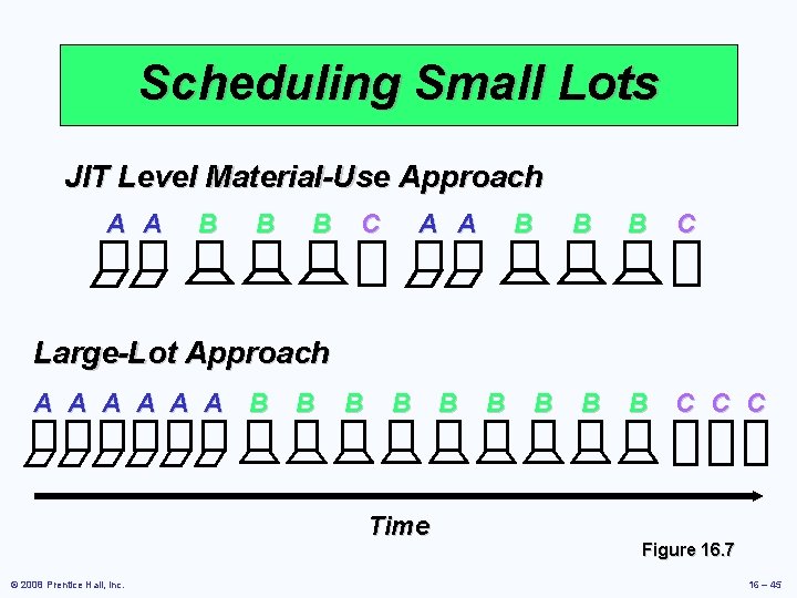 Scheduling Small Lots JIT Level Material-Use Approach A A B B B C Large-Lot