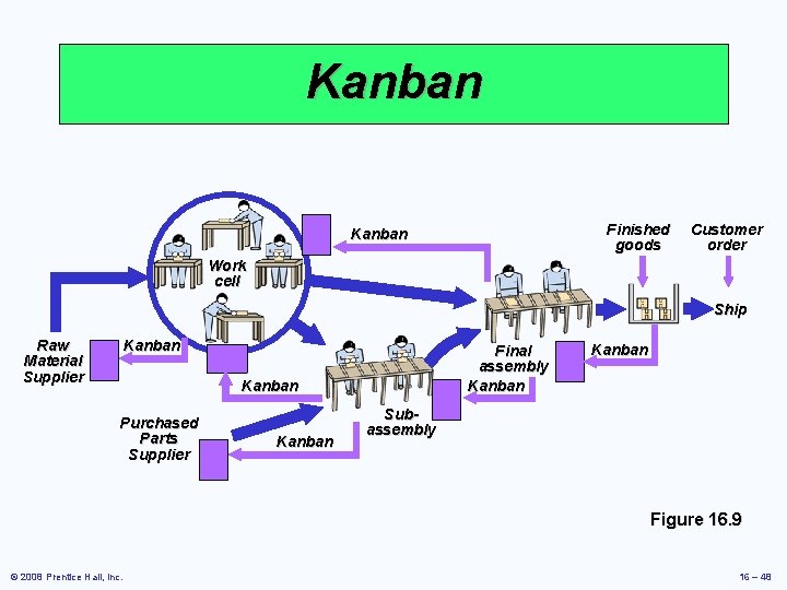 Kanban Finished goods Kanban Customer order Work cell Ship Raw Material Supplier Kanban Final