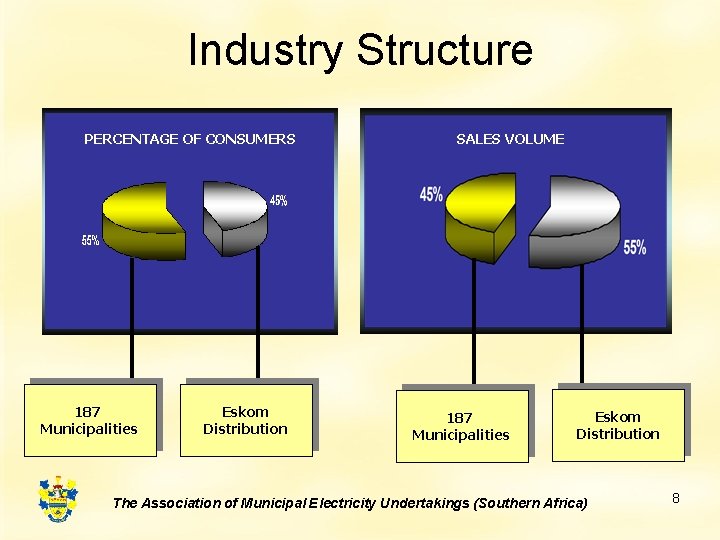Industry Structure PERCENTAGE OF CONSUMERS 187 Municipalities Eskom Distribution SALES VOLUME 187 Municipalities Eskom Industry Structure PERCENTAGE OF CONSUMERS 187 Municipalities Eskom Distribution SALES VOLUME 187 Municipalities Eskom