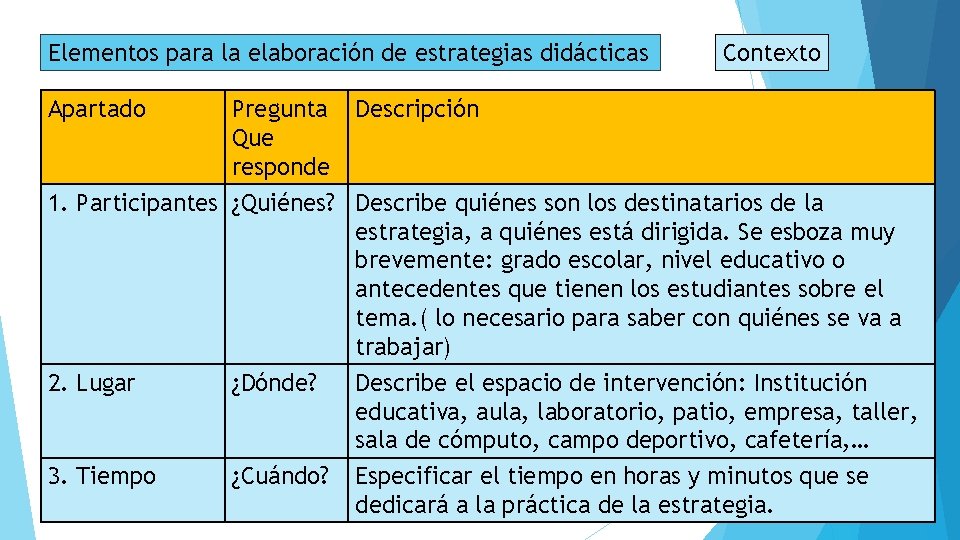 Elementos para la elaboración de estrategias didácticas Contexto Apartado Pregunta Descripción Que responde 1.