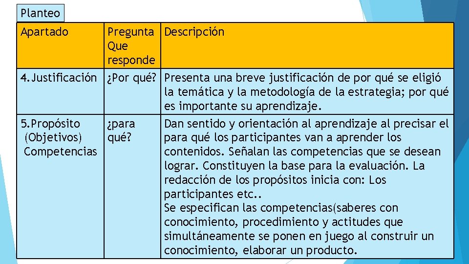Planteo Apartado Pregunta Descripción Que responde 4. Justificación ¿Por qué? Presenta una breve justificación