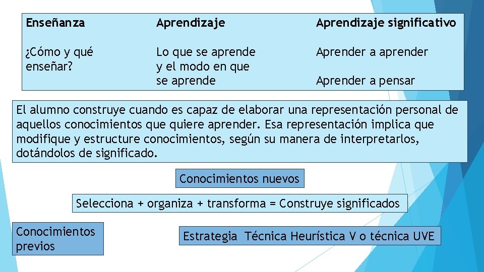 Enseñanza Aprendizaje significativo ¿Cómo y qué enseñar? Lo que se aprende y el modo