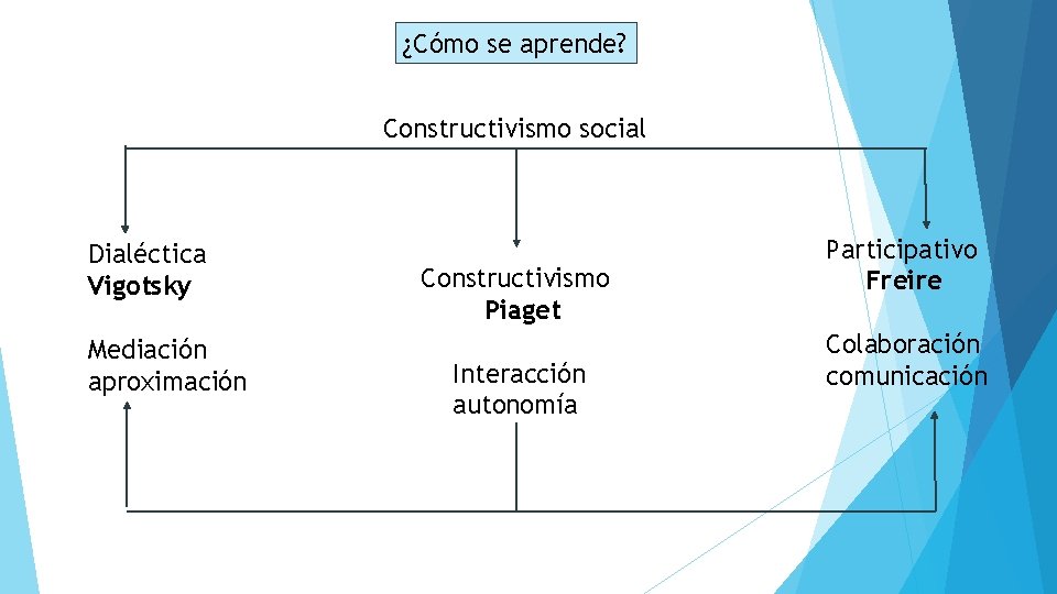 ¿Cómo se aprende? Constructivismo social Dialéctica Vigotsky Mediación aproximación Constructivismo Piaget Interacción autonomía Participativo