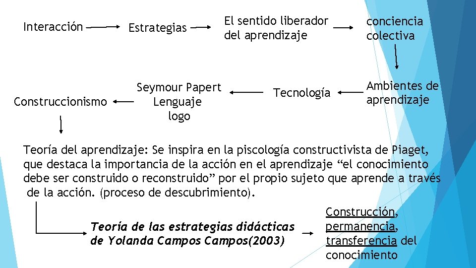 Interacción Estrategias Construccionismo Seymour Papert Lenguaje logo El sentido liberador del aprendizaje Tecnología conciencia