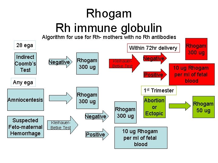 Rhogam Rh immune globulin Algorithm for use for Rh- mothers with no Rh antibodies