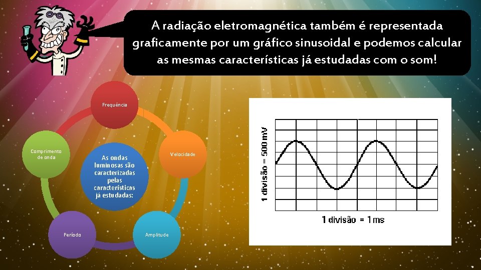 A radiação eletromagnética também é representada graficamente por um gráfico sinusoidal e podemos calcular