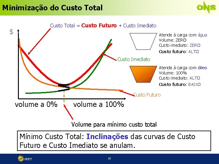 Minimização do Custo Total $ Custo Total = Custo Futuro + Custo Imediato Atende