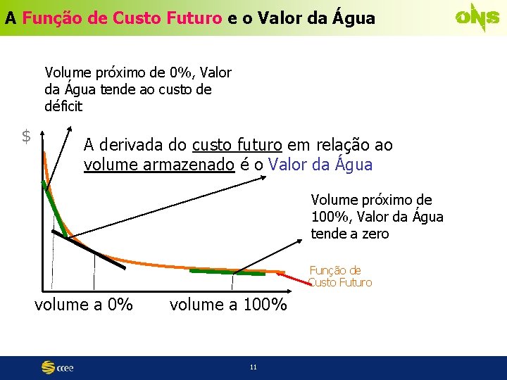 A Função de Custo Futuro e o Valor da Água Volume próximo de 0%,