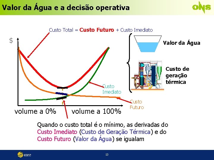 Valor da Água e a decisão operativa Custo Total = Custo Futuro + Custo