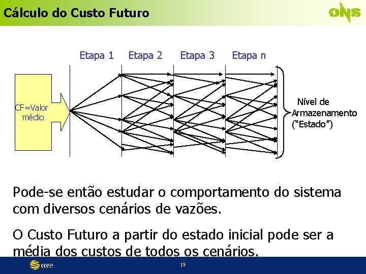 Cálculo do Custo Futuro Etapa 1 Etapa 2 Etapa 3 Etapa n Nível de