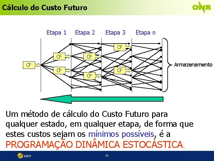 Cálculo do Custo Futuro Etapa 1 Etapa 2 Etapa 3 Etapa n CF CF