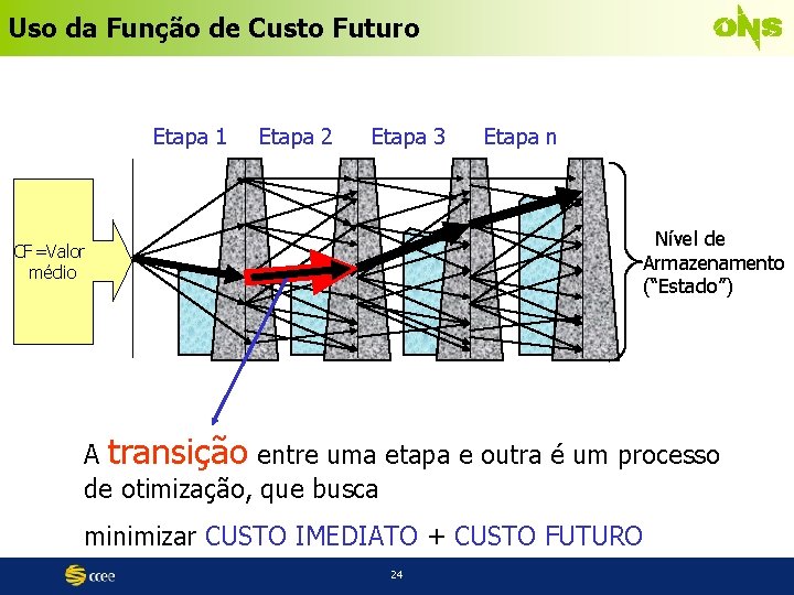 Uso da Função de Custo Futuro Etapa 1 Etapa 2 Etapa 3 Etapa n