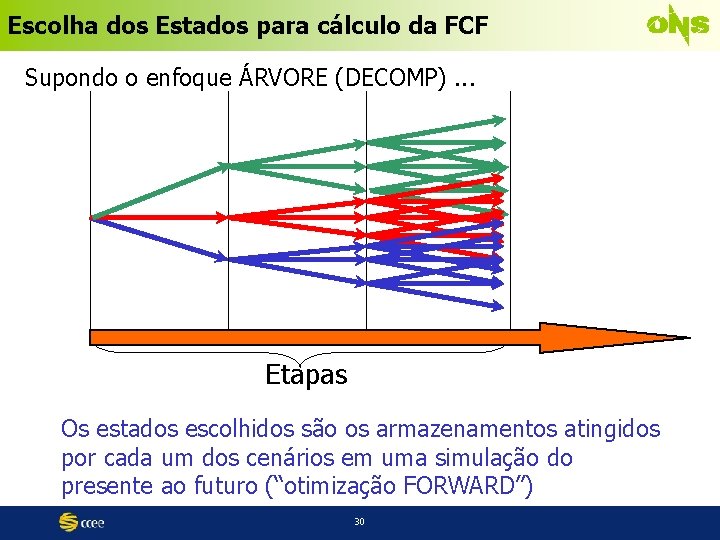 Escolha dos Estados para cálculo da FCF Supondo o enfoque ÁRVORE (DECOMP). . .