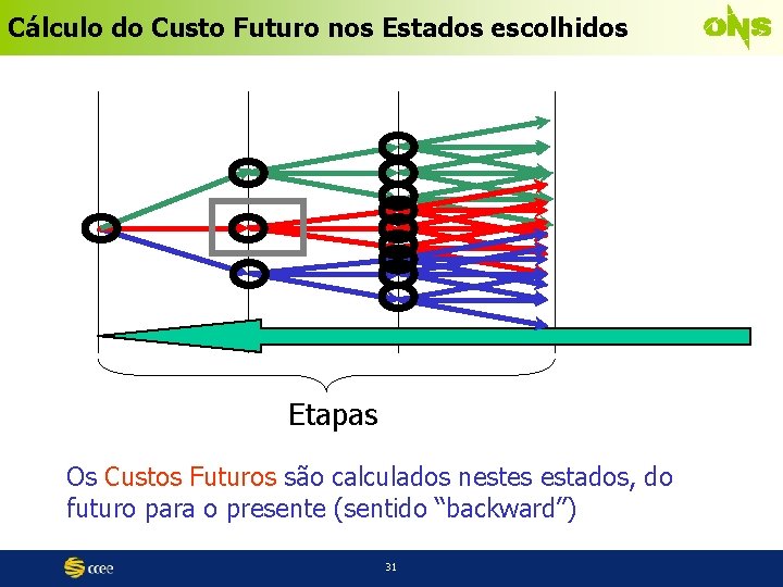 Cálculo do Custo Futuro nos Estados escolhidos . . . Etapas Os Custos Futuros