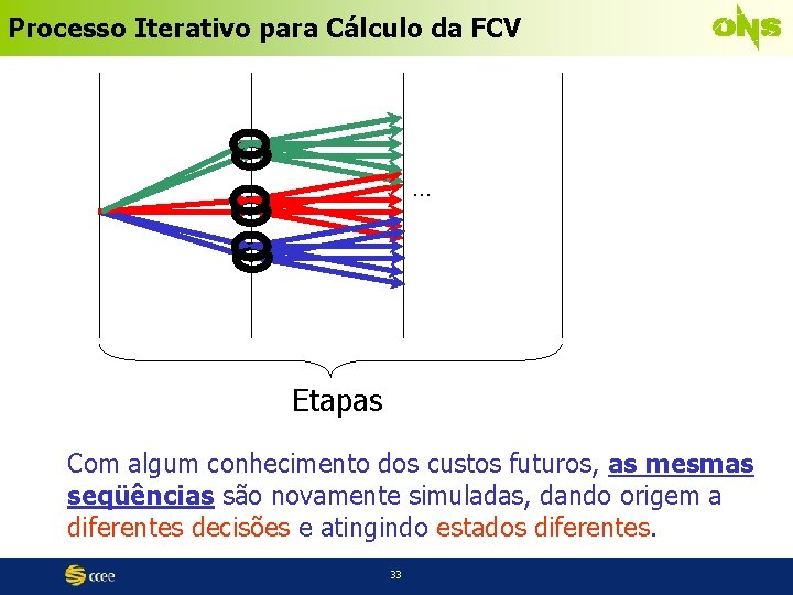 Processo Iterativo para Cálculo da FCV . . . Etapas Com algum conhecimento dos