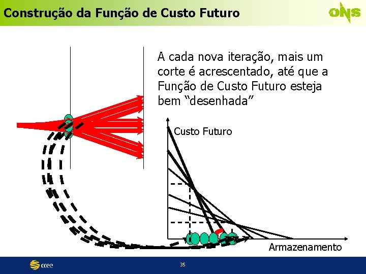 Construção da Função de Custo Futuro A cada nova iteração, mais um corte é