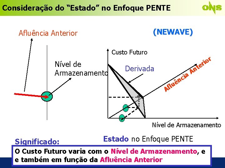 Consideração do “Estado” no Enfoque PENTE (NEWAVE) Afluência Anterior Custo Futuro Nível de Armazenamento