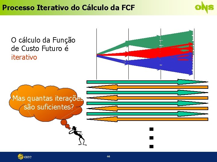 Processo Iterativo do Cálculo da FCF O cálculo da Função de Custo Futuro é