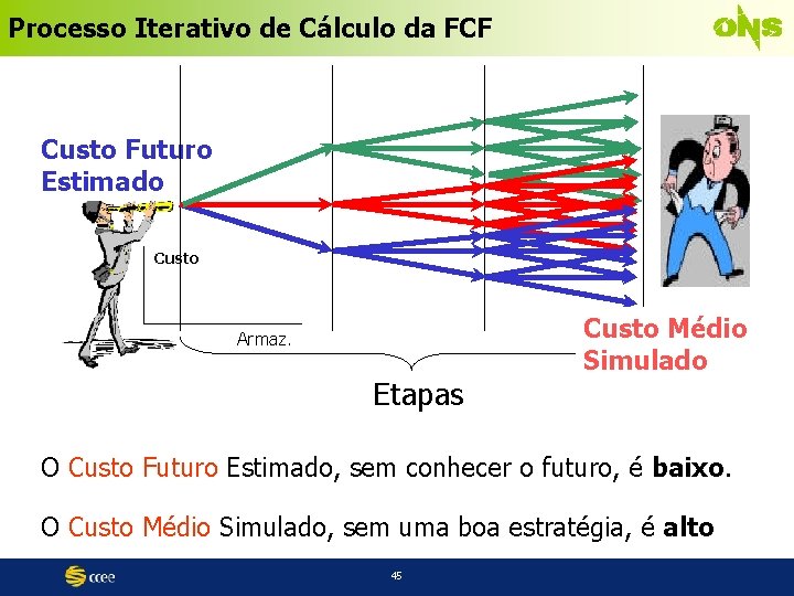 Processo Iterativo de Cálculo da FCF Custo Futuro Estimado . . . Custo Armaz.