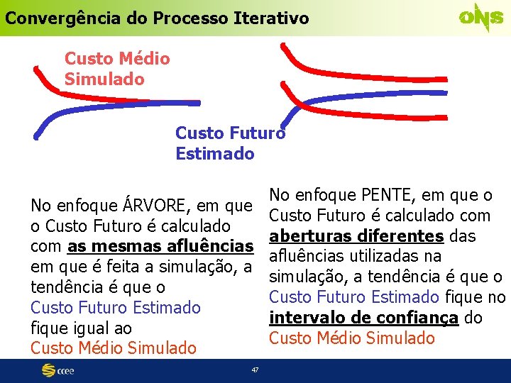 Convergência do Processo Iterativo Custo Médio Simulado Custo Futuro Estimado No enfoque PENTE, em