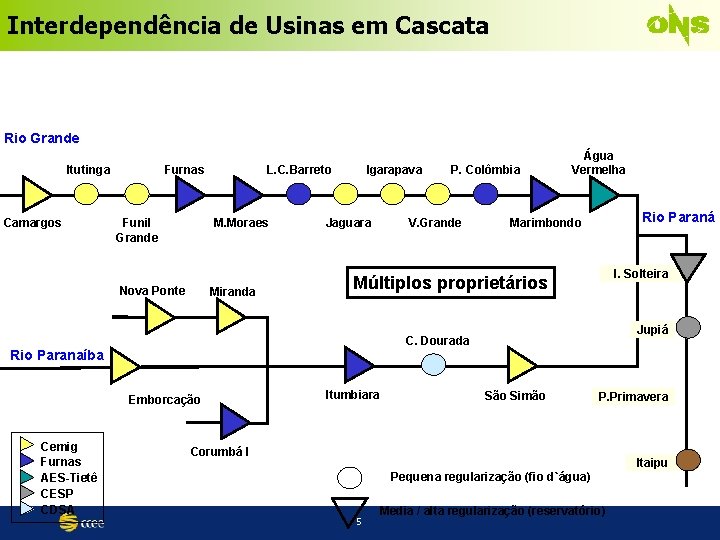 Interdependência de Usinas em Cascata Rio Grande Itutinga Camargos Furnas Funil Grande L. C.