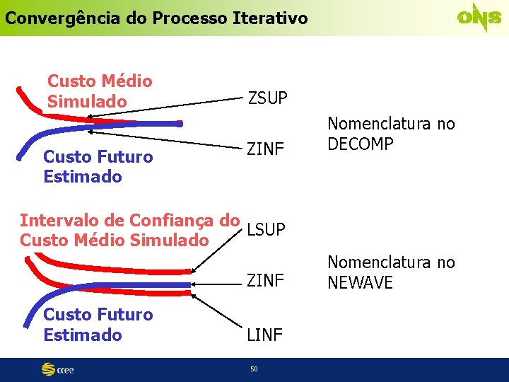 Convergência do Processo Iterativo Custo Médio Simulado Custo Futuro Estimado ZSUP ZINF Nomenclatura no