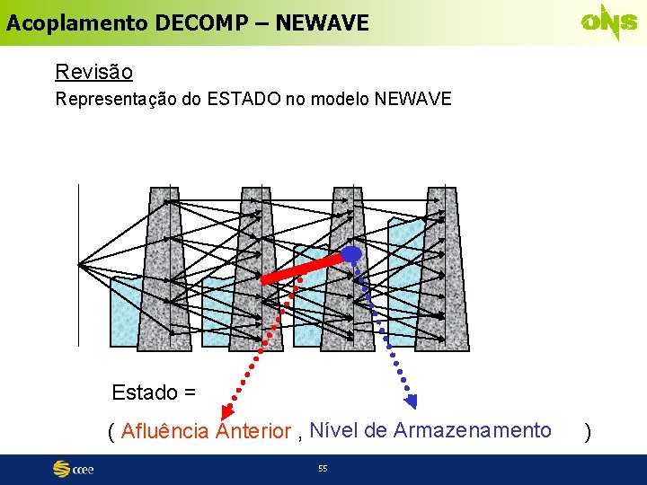 Acoplamento DECOMP – NEWAVE Revisão Representação do ESTADO no modelo NEWAVE Estado = (