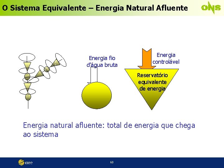 O Sistema Equivalente – Energia Natural Afluente Energia fio d’água bruta Energia controlável Reservatório