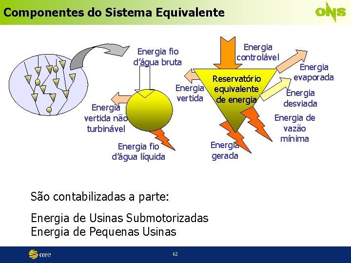Componentes do Sistema Equivalente Energia fio d’água bruta Energia vertida não turbinável Energia controlável