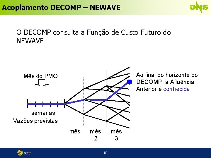 Acoplamento DECOMP – NEWAVE O DECOMP consulta a Função de Custo Futuro do NEWAVE