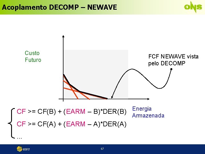 Acoplamento DECOMP – NEWAVE Custo Futuro FCF NEWAVE vista pelo DECOMP CF >= CF(B)