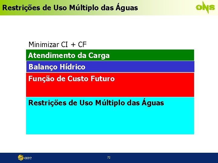 Restrições de Uso Múltiplo das Águas Minimizar CI + CF Atendimento Ger. T+Ger. H+Imp-Exp+Def=Carga