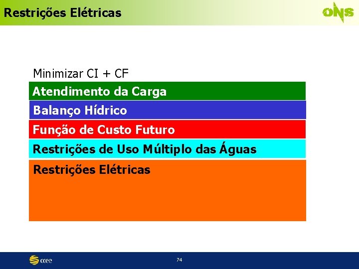 Restrições Elétricas Minimizar CI + CF Atendimento Ger. T+Ger. H+Imp-Exp+Def=Carga da Carga Armaz(t+1) =